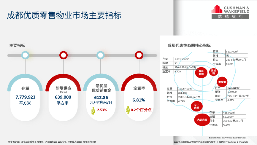 感德梁行正式发布了《2022年成都贸易及物流地产回忆与瞻望》陈述