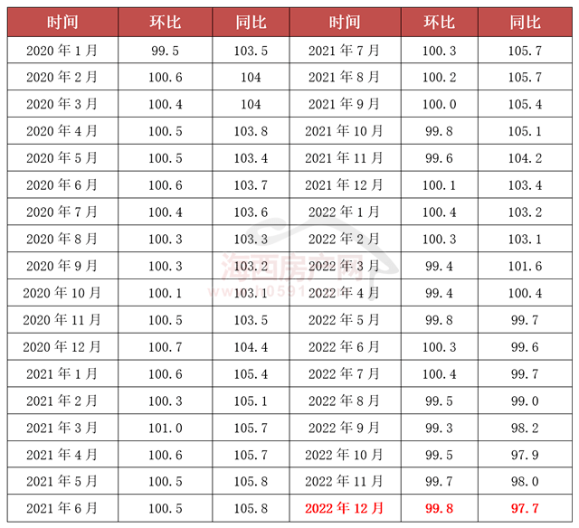 【房价】福州新房价格同比五连跌，倒逼首套房降息！