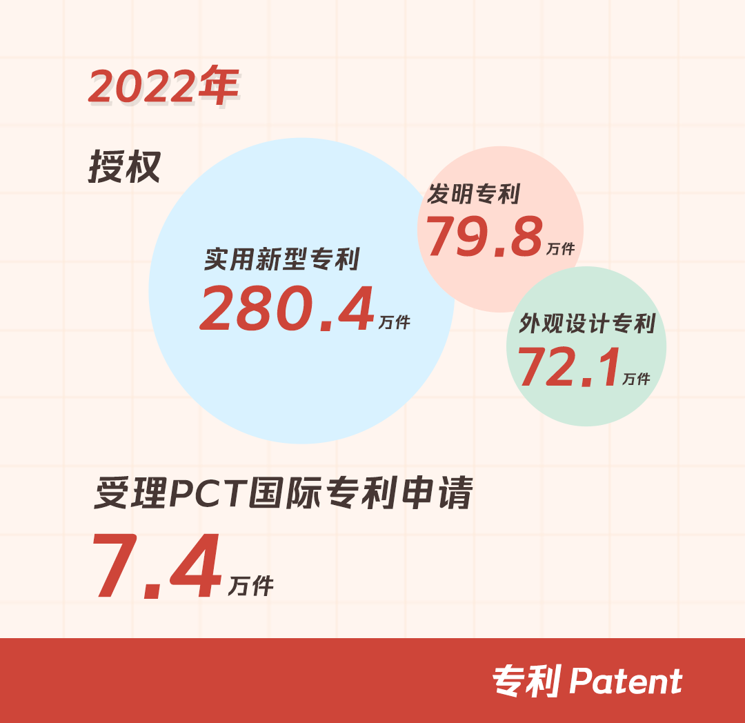 开云体育 开云平台一组图带你了解2022年知识产权工作(图3)