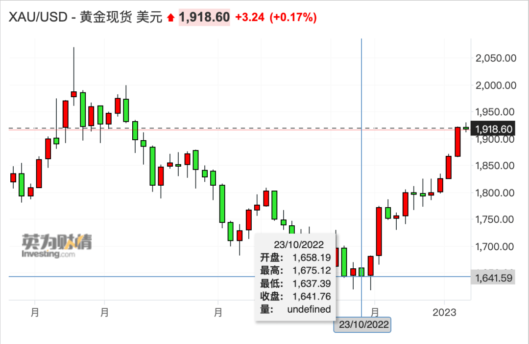 未来一月黄金金价分析(未来一月黄金金价分析表)