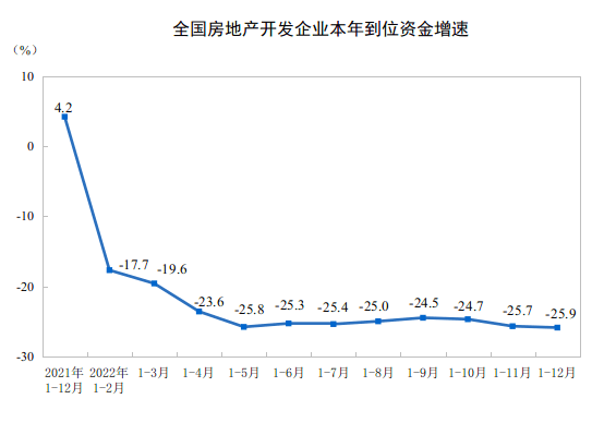 2022年全国房地产开发投资下降10.0%