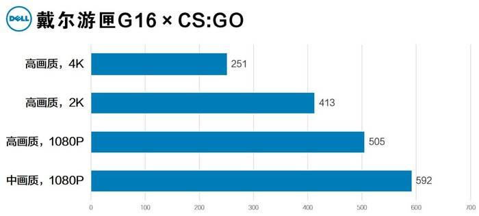 4K分辩率能否吼得住 RTX 3070Ti版戴尔游匣G16游戏挑战