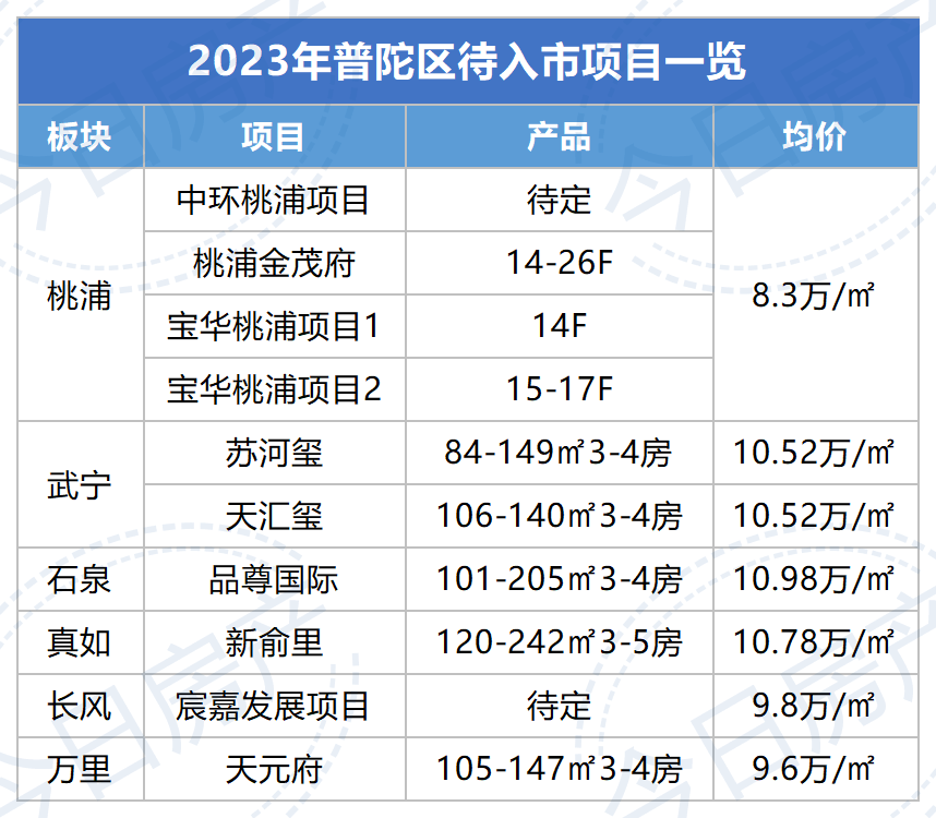 这片城央,低分机会更大了_普陀_长风_的项目
