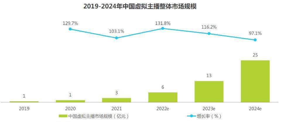 曲播2小时收入超100万？解密虚拟主播头部IP胜利的背后