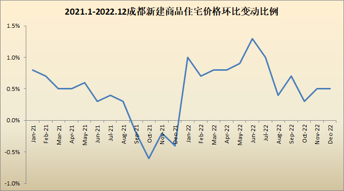 12月成都新房价格指数环比涨0.5% 二手房涨0.2%