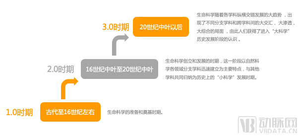 《2022生命科学年度创新白皮书》：吸金超百亿后，智慧试验、再生医学、脑科学谁将笑傲2023年？