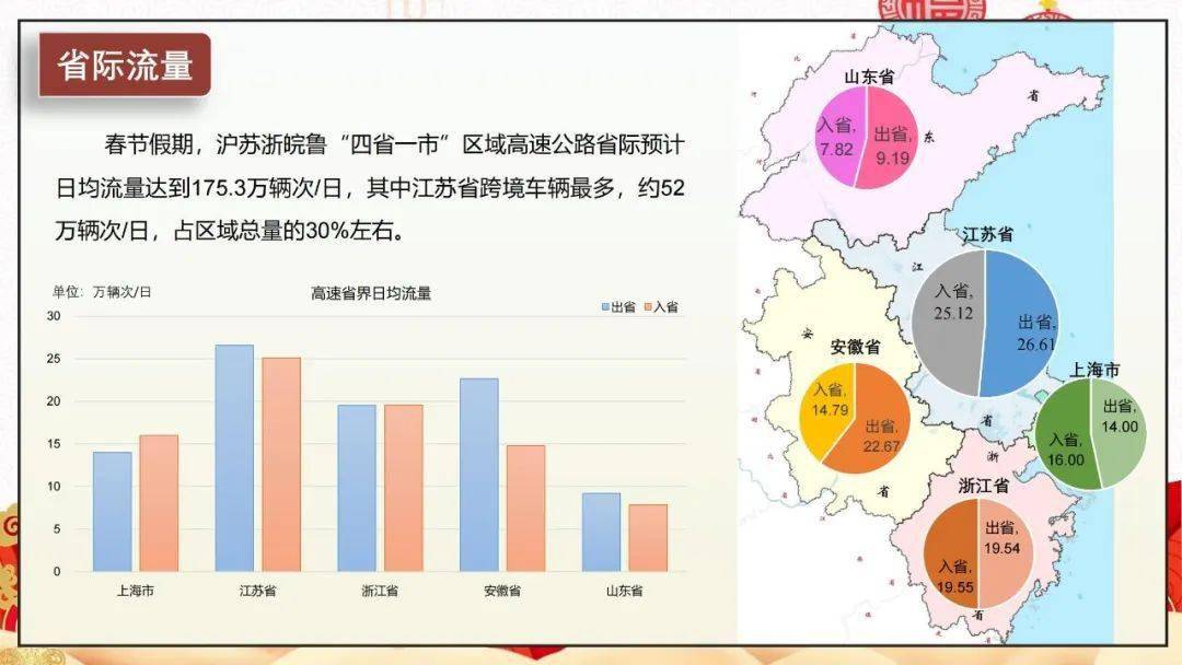 【交通】沪苏浙皖鲁春节高速公路怎么走？看那里！