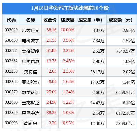 华为1手机图片
:华为汽车板块1月18日涨0.38%，吉大正元领涨，主力资金净流出1.45亿元