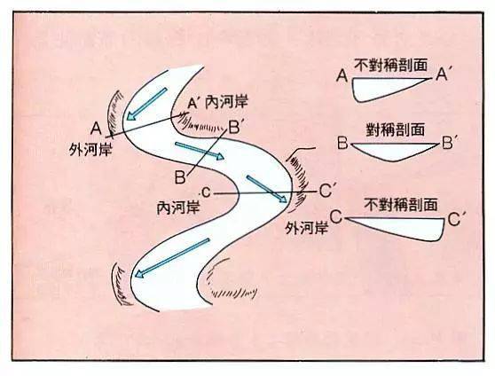 【专题探究】风水中“玉带水”、“反弓煞”的地理学原理,那些古代中国的地理大佬们!_弯道_河流_水流