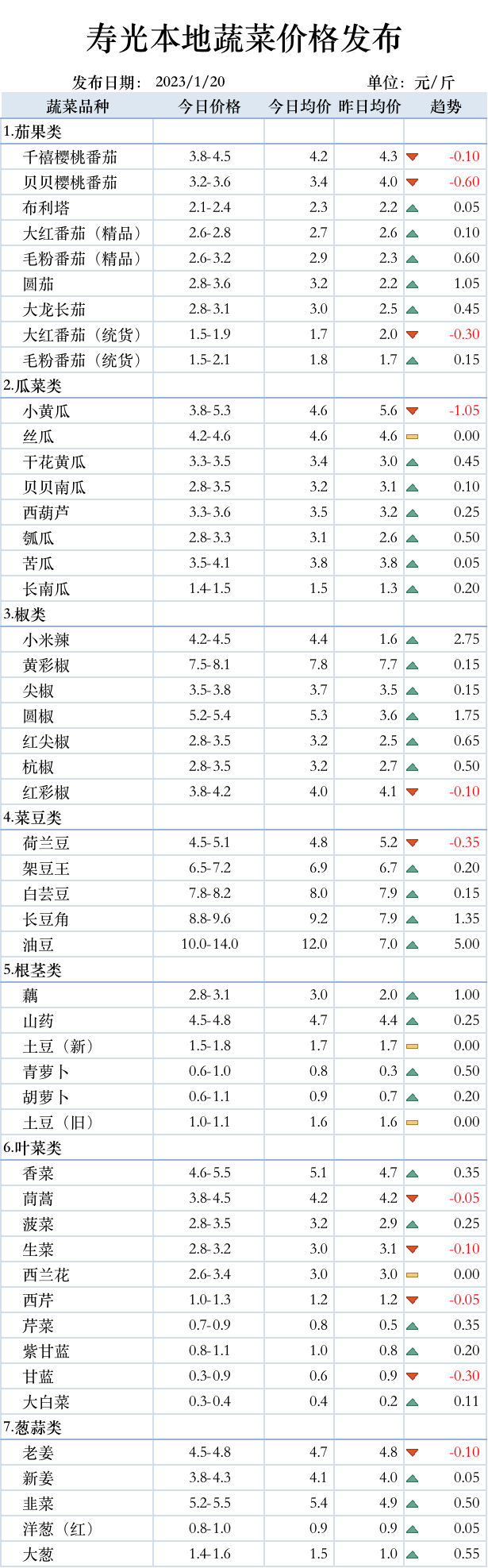 新发地蔬菜价格表(新发地蔬菜价格表今日蔬菜豆角)