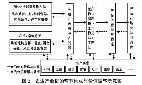 農業產業鏈價值循環的影響因素及全產業鏈組織模式_發展_問題_的生產