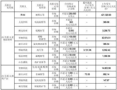 江西赣锋锂业集团股份有限公司 关于赣锋锂电签订投资协议的通知布告