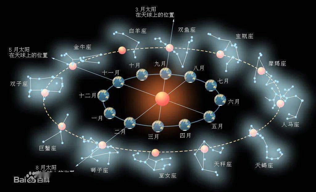 上古時人們根據北斗七星斗柄旋轉的指向判斷時節變化與節氣.