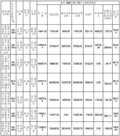 光亮房地产集团股份有限公司 2022年第四时度 房地财产务次要运营数据通知布告