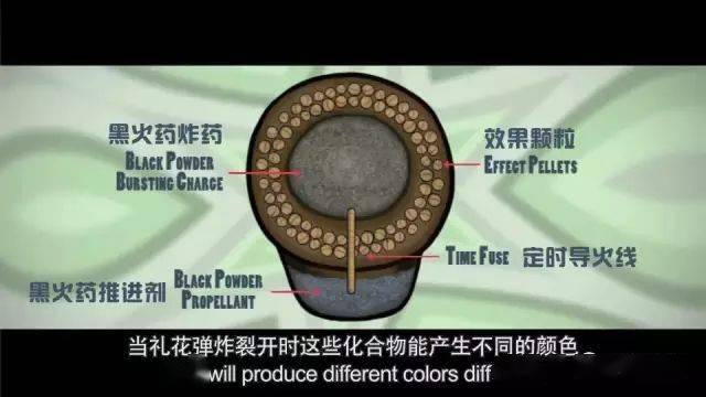 这是人们在海边烟花表演中常常看到的礼花弹.