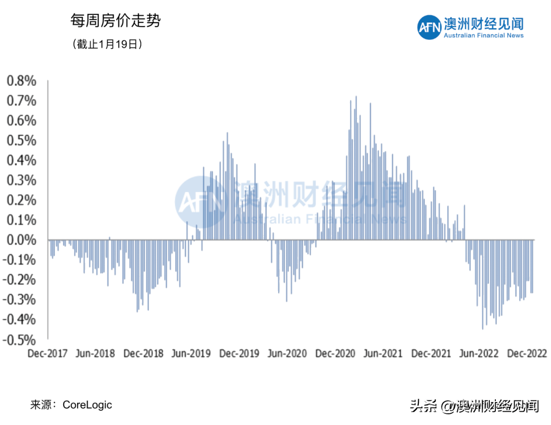 澳洲房价连跌37 周，反弹时间再提早！