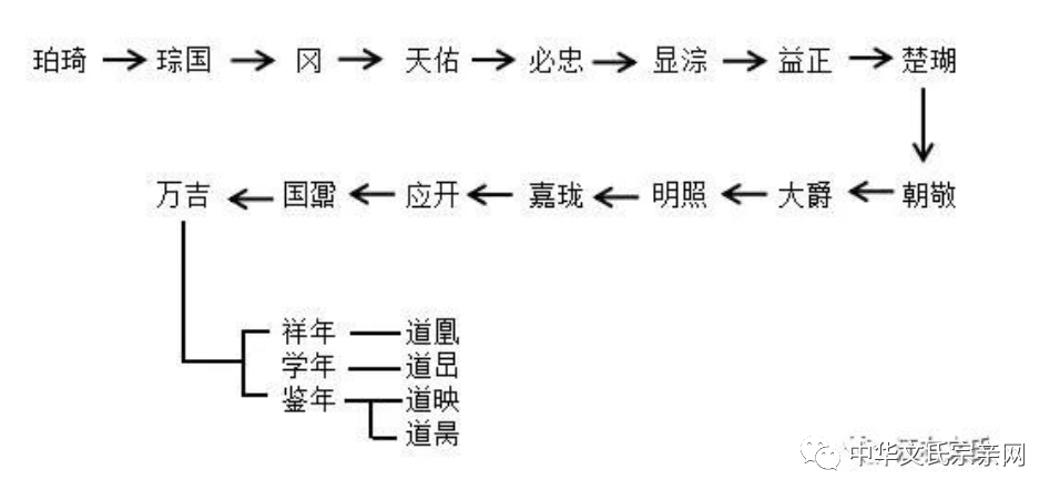 文氏族谱 湖南益阳新市渡文氏家谱_乾隆_龙潭_长子