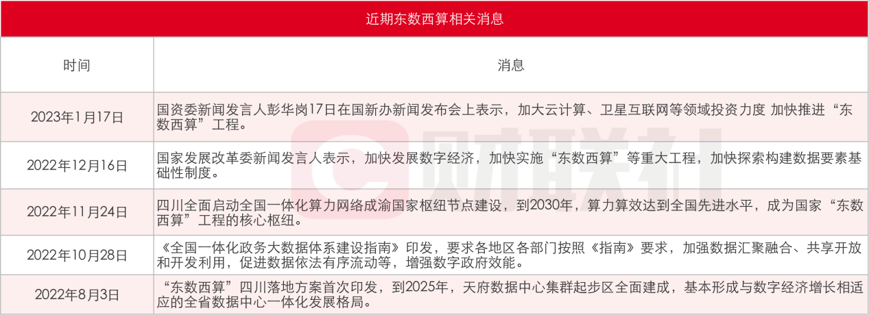 “东数西算”政策利好频传！受益上市公司梳理