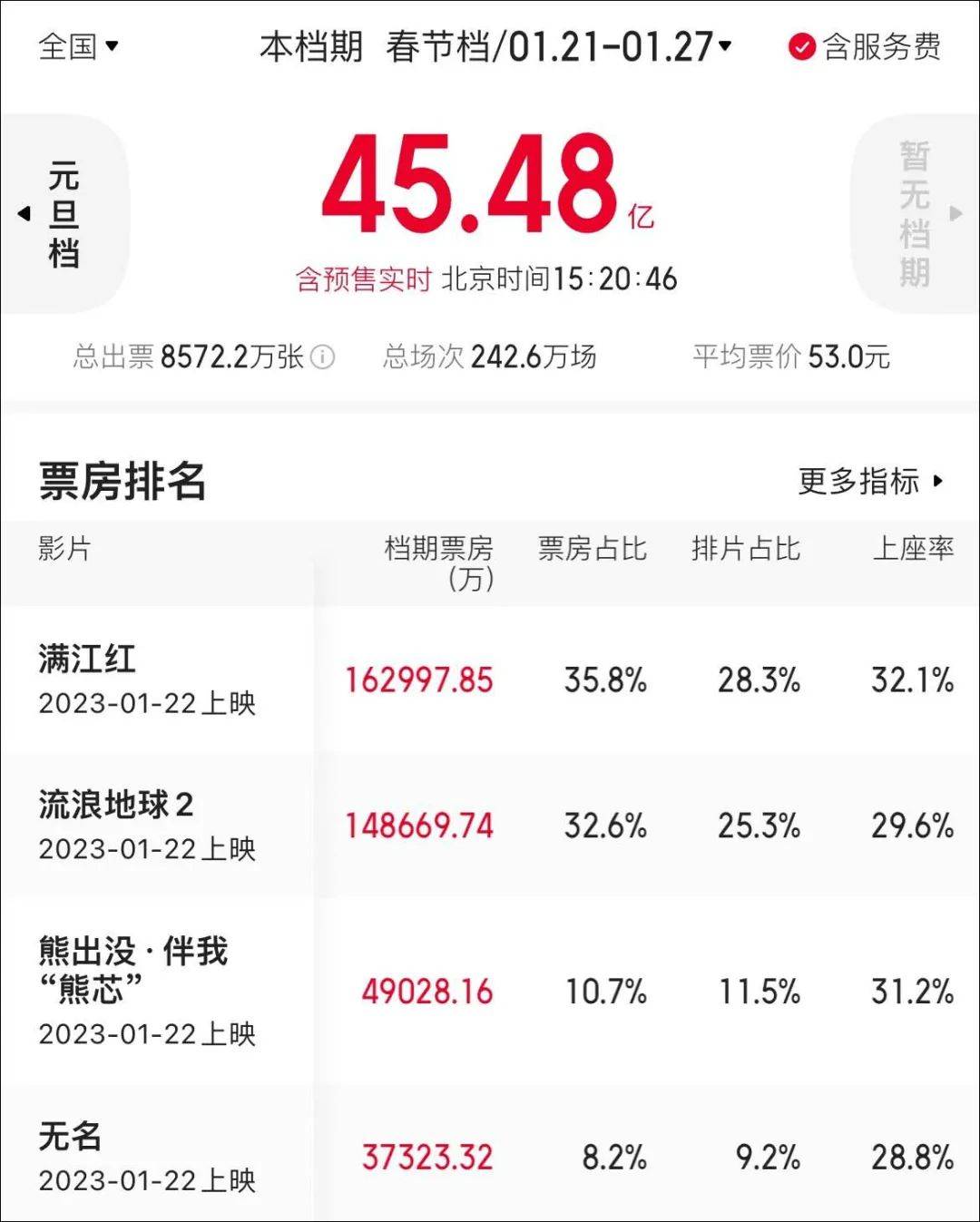 吴京总票房300亿！国内影史票房第一人