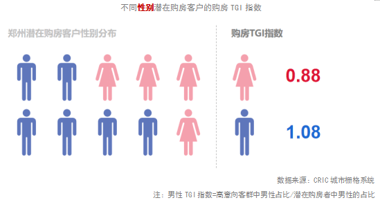 专题回忆 | 郑州客户地图：谁在郑州买房？