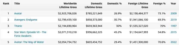 《阿凡达2》票房超《复联3》成影史第五，前五卡梅隆独揽三席