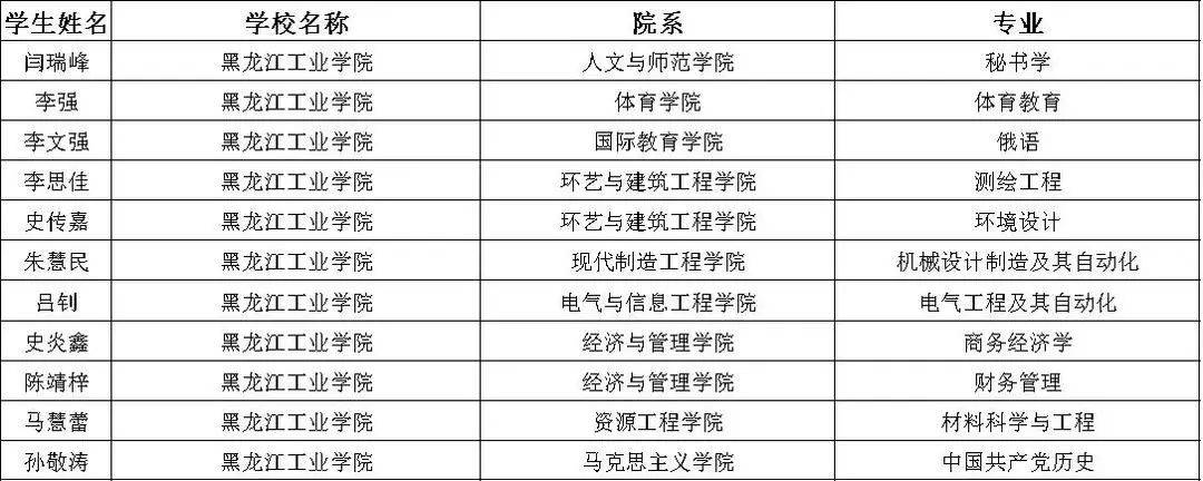 黑龍江工業學院齊齊哈爾醫學院牡丹江大學伊春職業學院哈爾濱金融學院