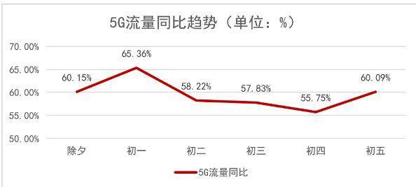 加速融入生活，春节假期5G日均流量同比增六成