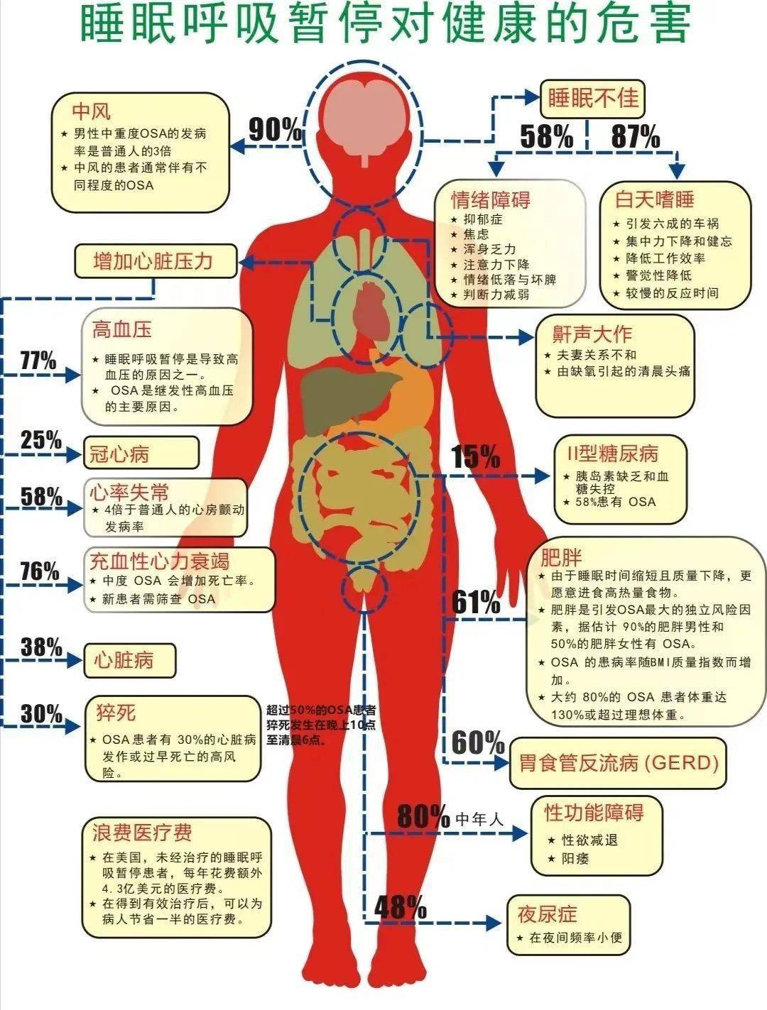 它是一个多器官多系统损害的疾病↓③同时混合「阻塞型睡眠呼吸暂停」