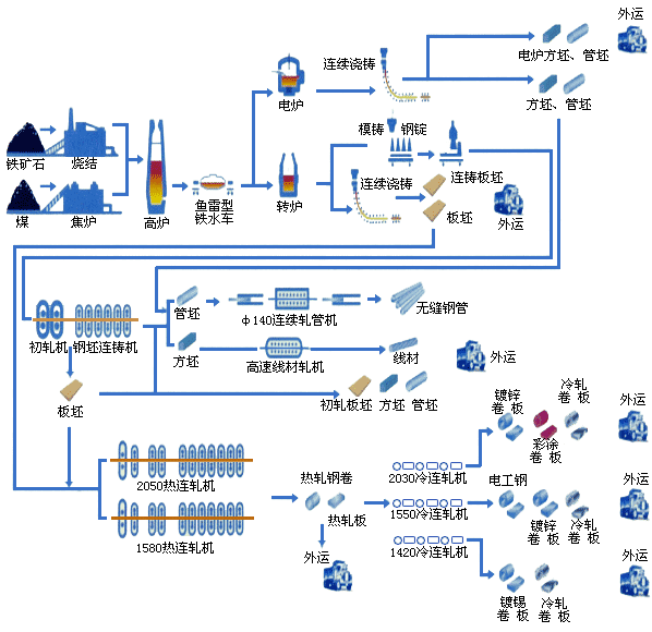 冶金行业钢铁生产工艺流程