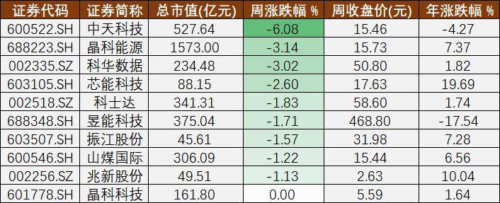 光伏A股周报㊵丨遍及预增的全年业绩和再现江湖的百亿扩产潮