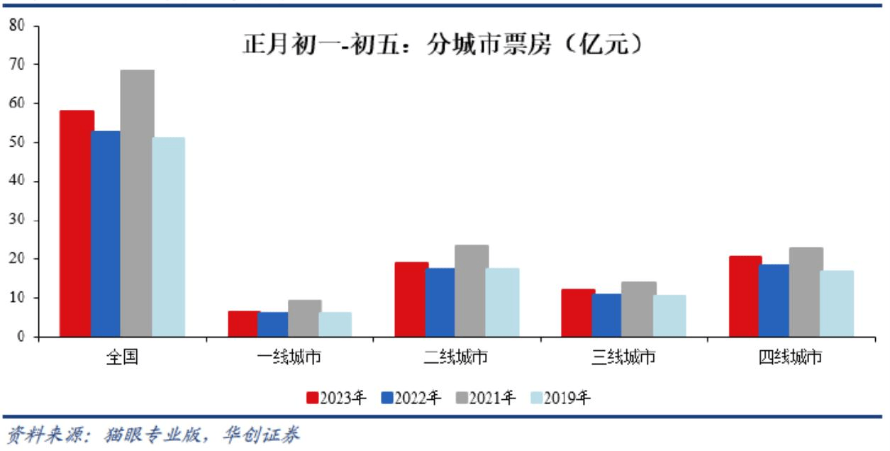 春节档拯救县城片子院！影院老板：半个月赚全年营收三分之一，有王一博粉丝打德律风催排片