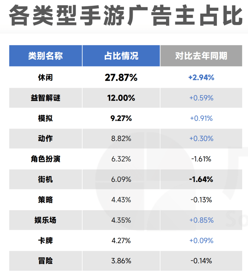 中国厂商素材投放最豪横？2022全球Top 20，上榜7家