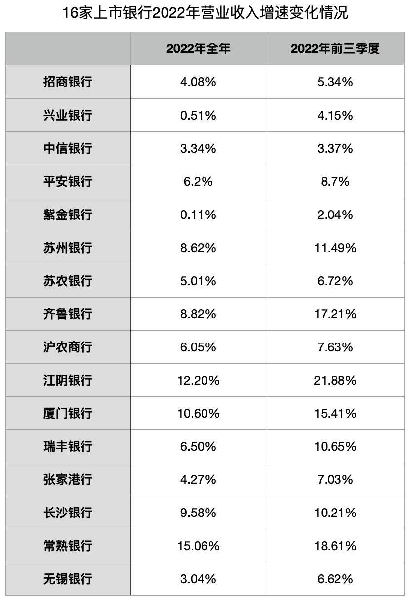 16家上市银行去年四季度营收增速下滑：有股份行负增长