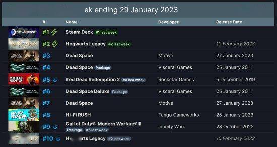 Steam周销榜:《霍格沃茨》第二 《灭亡空间RE》第三