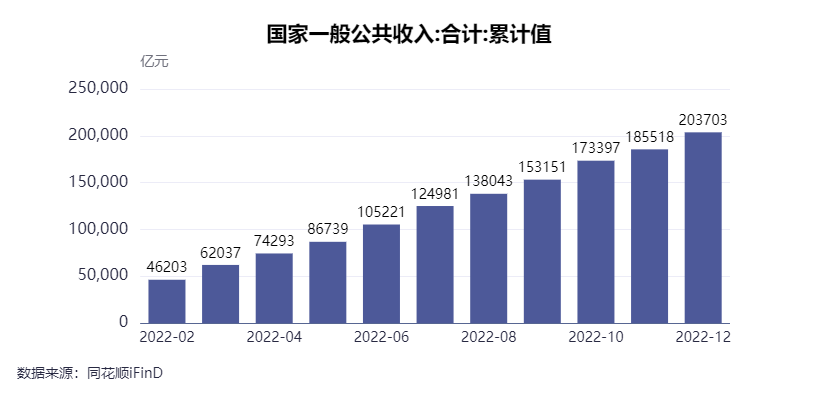 2022年全国一般公共预算收入203703亿元，比上年增长0.6%