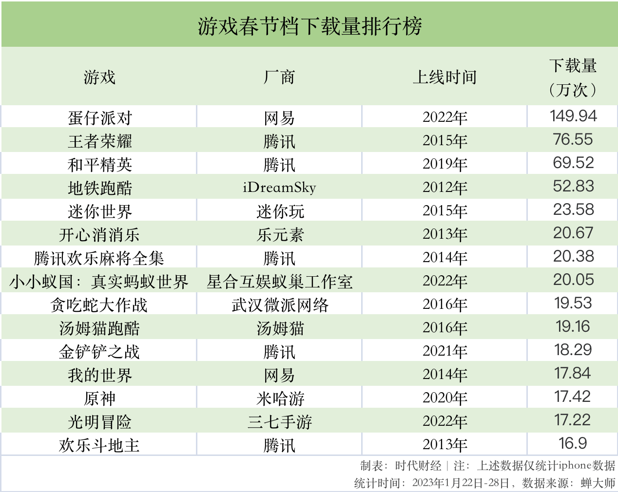 游戏大厂激战春节档：腾讯7天吸金超4.5亿，派对游戏霸榜成更大赢家