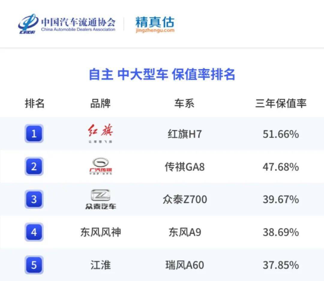 精实估：2022年度中国汽车品牌保值率陈述