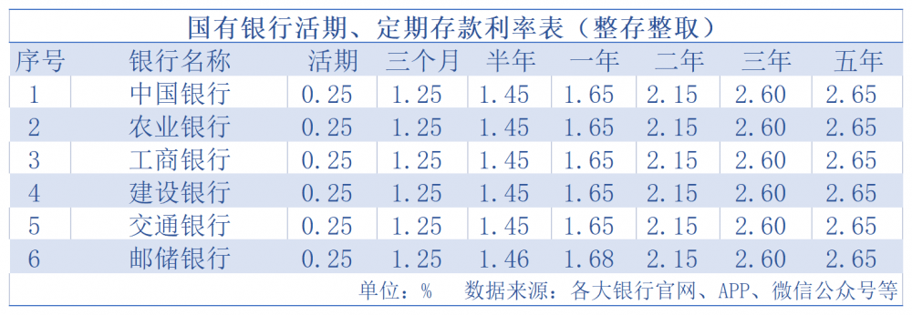 各大银行最新存款利率曝光!_调整_国有_股份制
