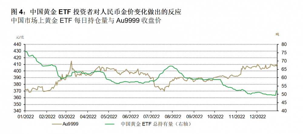 2022年全球黄金需求同比增长18% 中国黄金ETF流出量逆势创年度新高