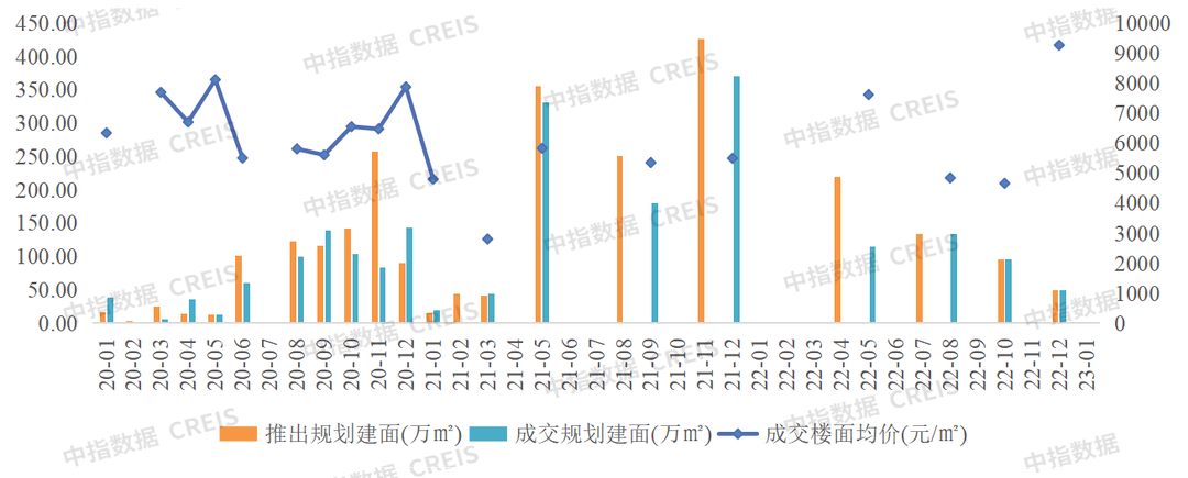 2023年1月济南房地产企业销售业绩TOP10