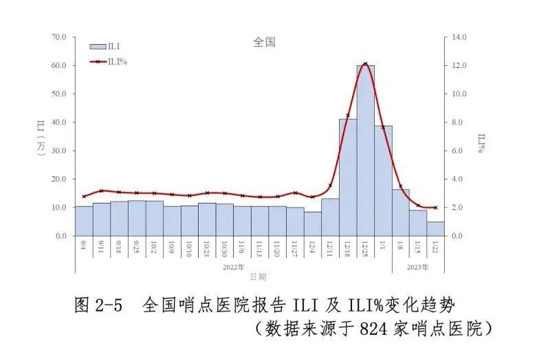 中疾控：春节期间疫情未明显反弹，我国本轮疫情已近尾声