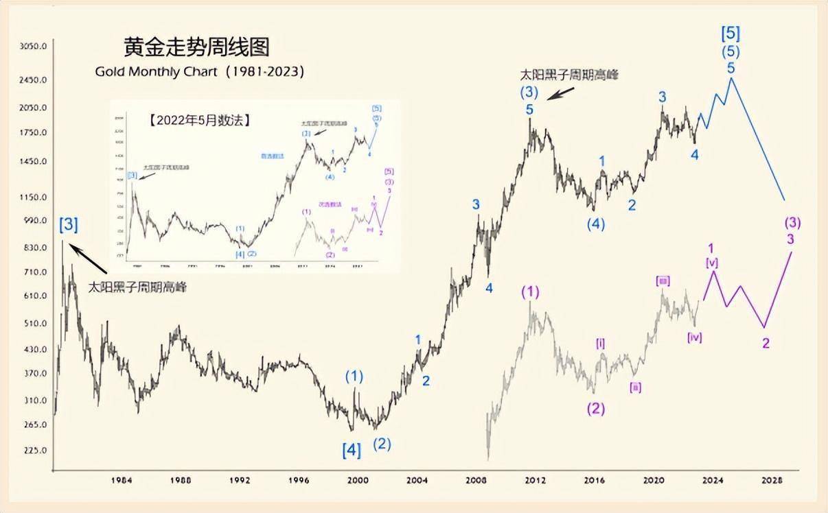 黄金白银中长期走势分析_搜狐网