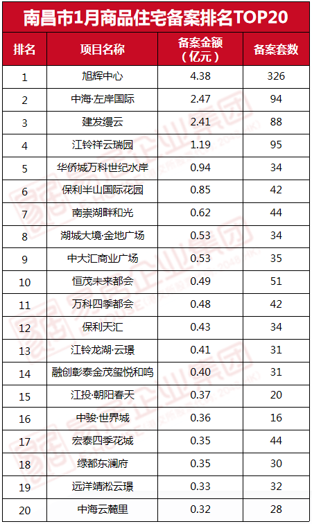 重磅！2023年1月南昌市项目销售存案排行榜发布