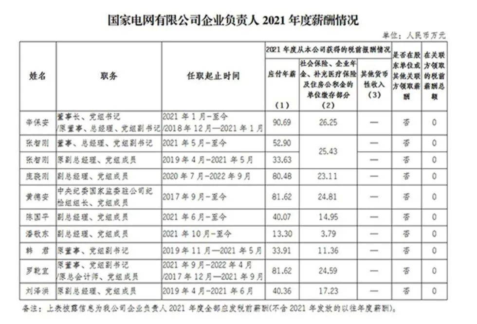 多家央企公布高管薪酬，最高年薪→