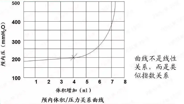这种关系可以用体积-压力曲线来表示,从曲线可以看出颅内压力与体积的