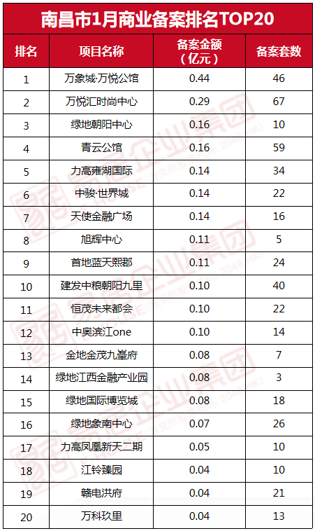 重磅！2023年1月南昌市项目销售存案排行榜发布