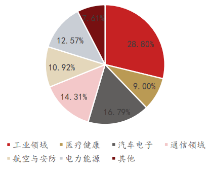 “5G+工业造造”财产链次要厂商梳理（附下载）