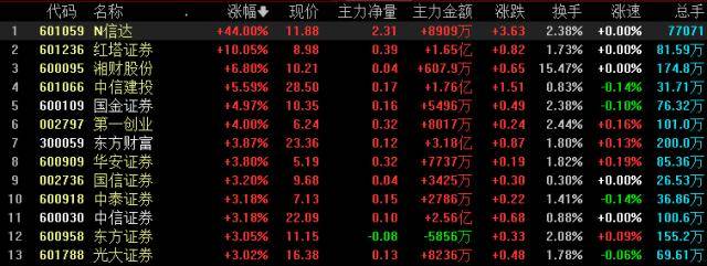 全面注册制来了！沪深主板新股上市前5日涨跌幅不设限 不能再无脑打新了！