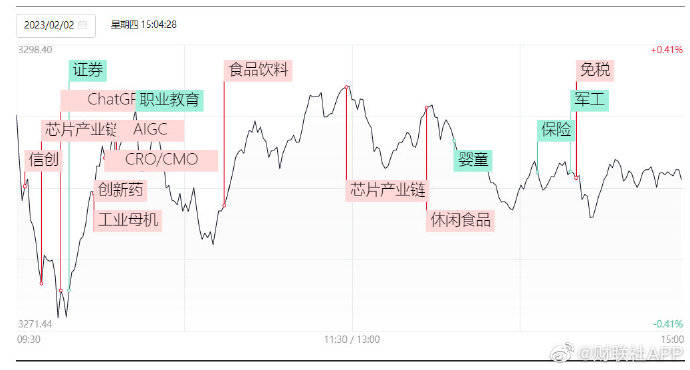 2日收评：沪指窄幅震荡微涨，消费股午后全线走强