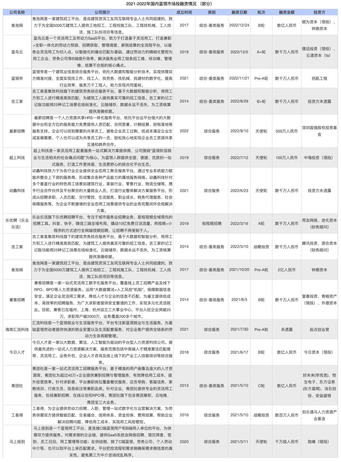 4亿蓝领人才，2023招工仍是难｜蓝领雇用mapping